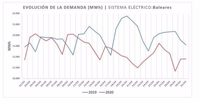 Gráfico de evolución de la demanda en Baleares.