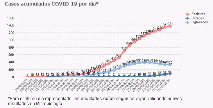 Gráfico de la evolución del coronavirus en Cantabria