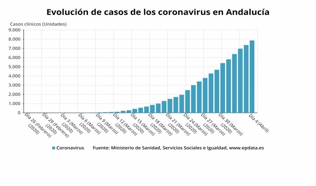 Evolución de datos confirmados de coronavirus en Andalucía a 4 de abril de 2020