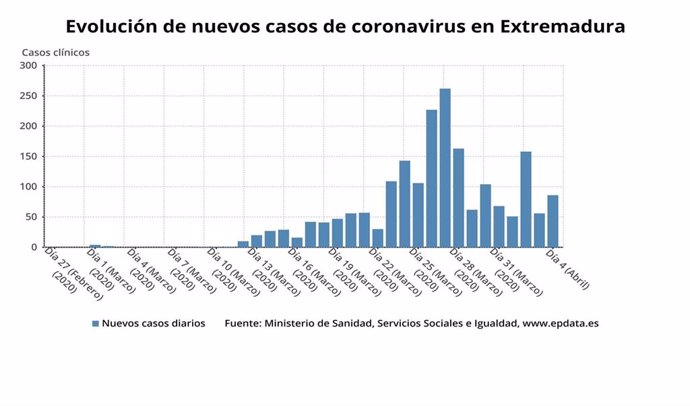 Evolución de nuevos casos de coronavirus en Extremadura hasta el 4 de abril.