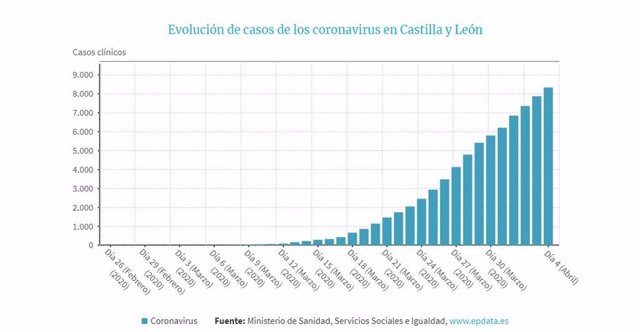 Evolución datos de coronavirus en Castilla y León.