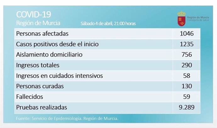 Balance coronavirus en la Región de Murcia el 4 de abril de 2020