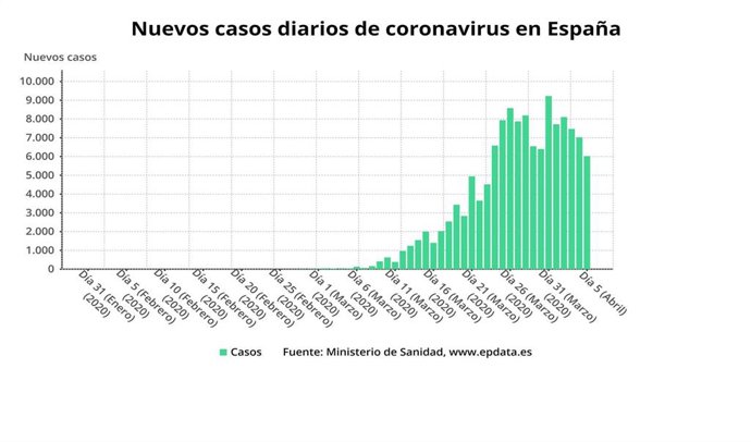 Nuevos casos diarios de coronavirus en España hasta el 5 de abril