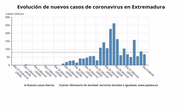 Evolución de los nuevos casos de coronavirus en Extremadura.