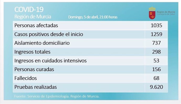Balance coronavirus en la Región de Murcia el 5 de abril de 2020