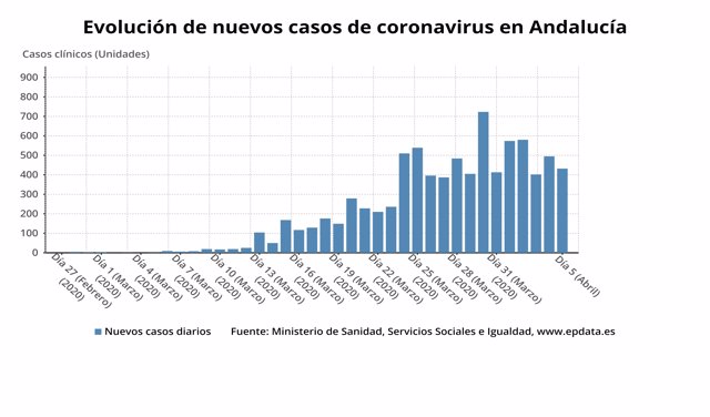 Evolución de nuevos casos de coronavirus en Andalucía a 6 de abril de 2020