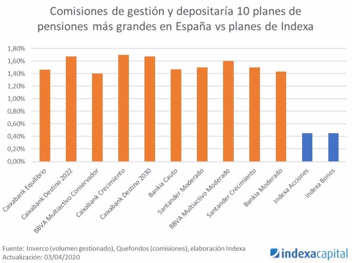 Gráfico con las comisiones de planes de pensiones