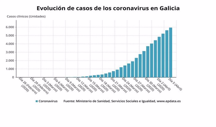 Gráfico de evolución de los casos de coronavirus en Galicia hasta el 5 de abril, según datos facilitados por el Ministerio de Sanidad.