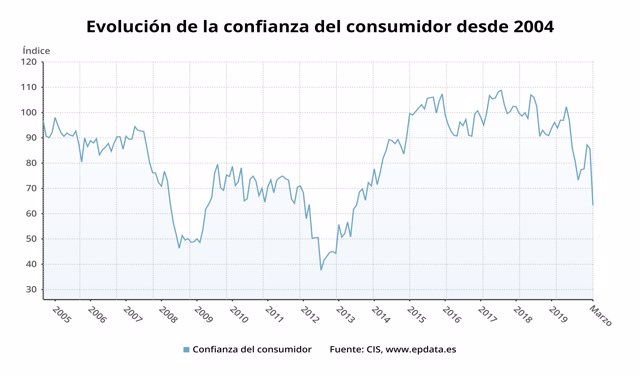 Evolución de la confianza del consumidor hasta marzo de 2020 (CIS)