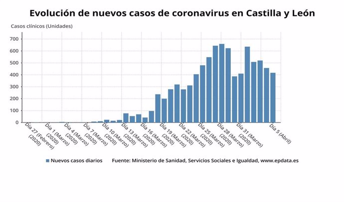Gráfico de elaboración propia sobre la evolución de los casos de coronavirus en CyL a lunes 6 de abril