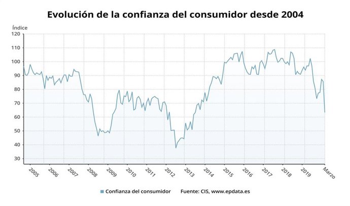 Evolución de la confianza del consumidor hasta marzo de 2020 (CIS)