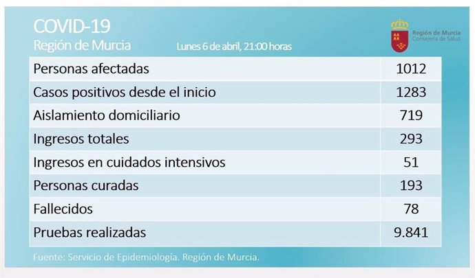 Balance coronavirus en la Región de Murcia el 6 de abril de 2020