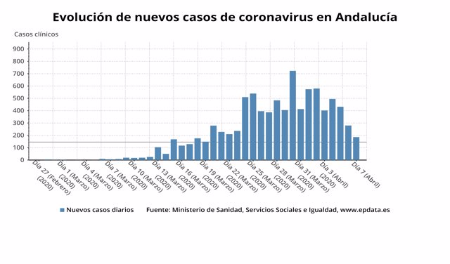 Evolución de nuevos casos confirmados de coronavirus en Andalucía a 7 de abril de 2020