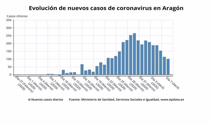 Evolución de los casos de coronavirus en Aragón