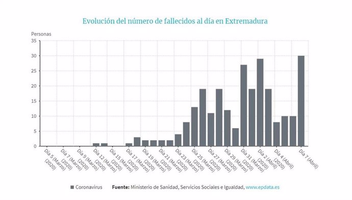 Evolución del número de fallecidos por coronavirus en Extremadura el 7 de abril