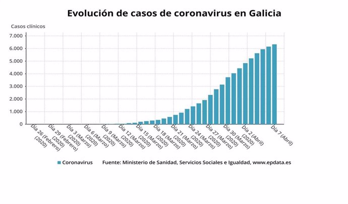 Evolución de casos de coronavirus en Galicia hasta el 7 de abril de 2020, según datos del Ministerio de Sanidad.