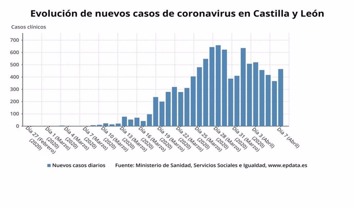 Gráfico de elaboración propia sonbre la evolución de casos de coronavirus en CyL a 7 de abril