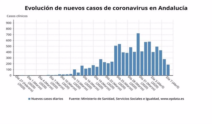 Evolución de nuevos casos de coronavirus en Andalucía