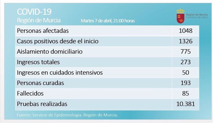 Balance de coronavirus en la Región de Murcia el 7 de abril de 2020