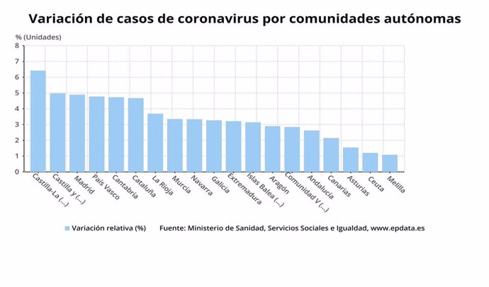 Gráfico de elaboración propia sobre la evolución de los casos de coronavirus por CCAA a 8 de abril