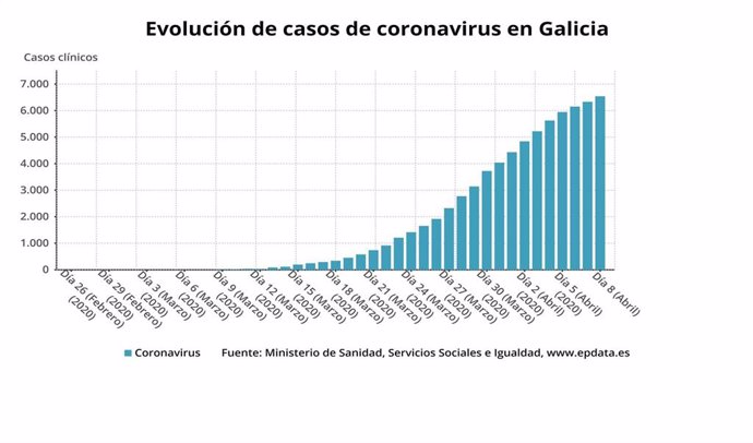 Evolución de los casos de coronavirus en Galicia hasta el 8 de abril de 2020, según datos del Ministerio de Sanidad.