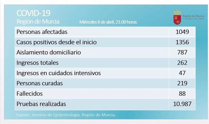 Balance coronavirus en la Región de Murcia el 8 de abril de 2020
