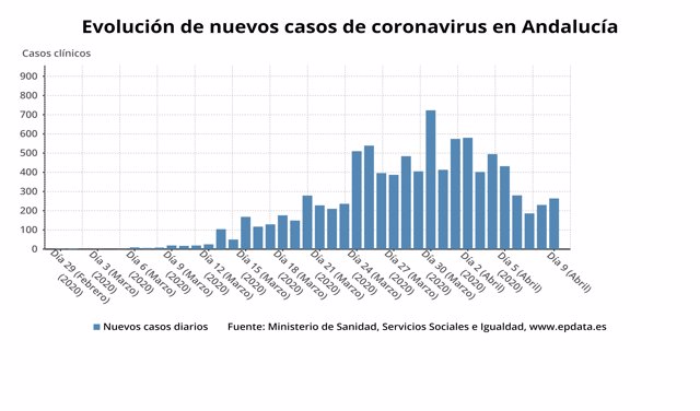 Evolución de nuevos casos confirmados de coronavirus en Andalucía a 9 de abril de 2020
