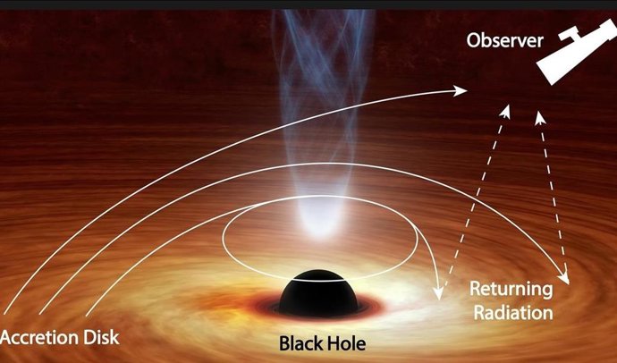 Parte de la luz que escapa de un agujero negro cae de nuevo hacia él antes de ser expulsada