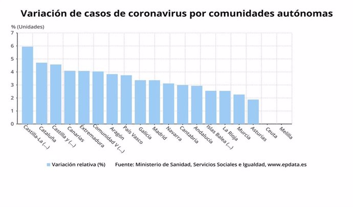 Gráfico de elaboración propia sobre la evolución de los casos de coronavirus por CCAA a jueves 9 de abril