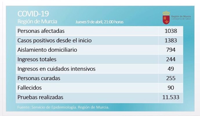 Balance de coronavirus en la Región de Murcia el 9 de abril de 2020