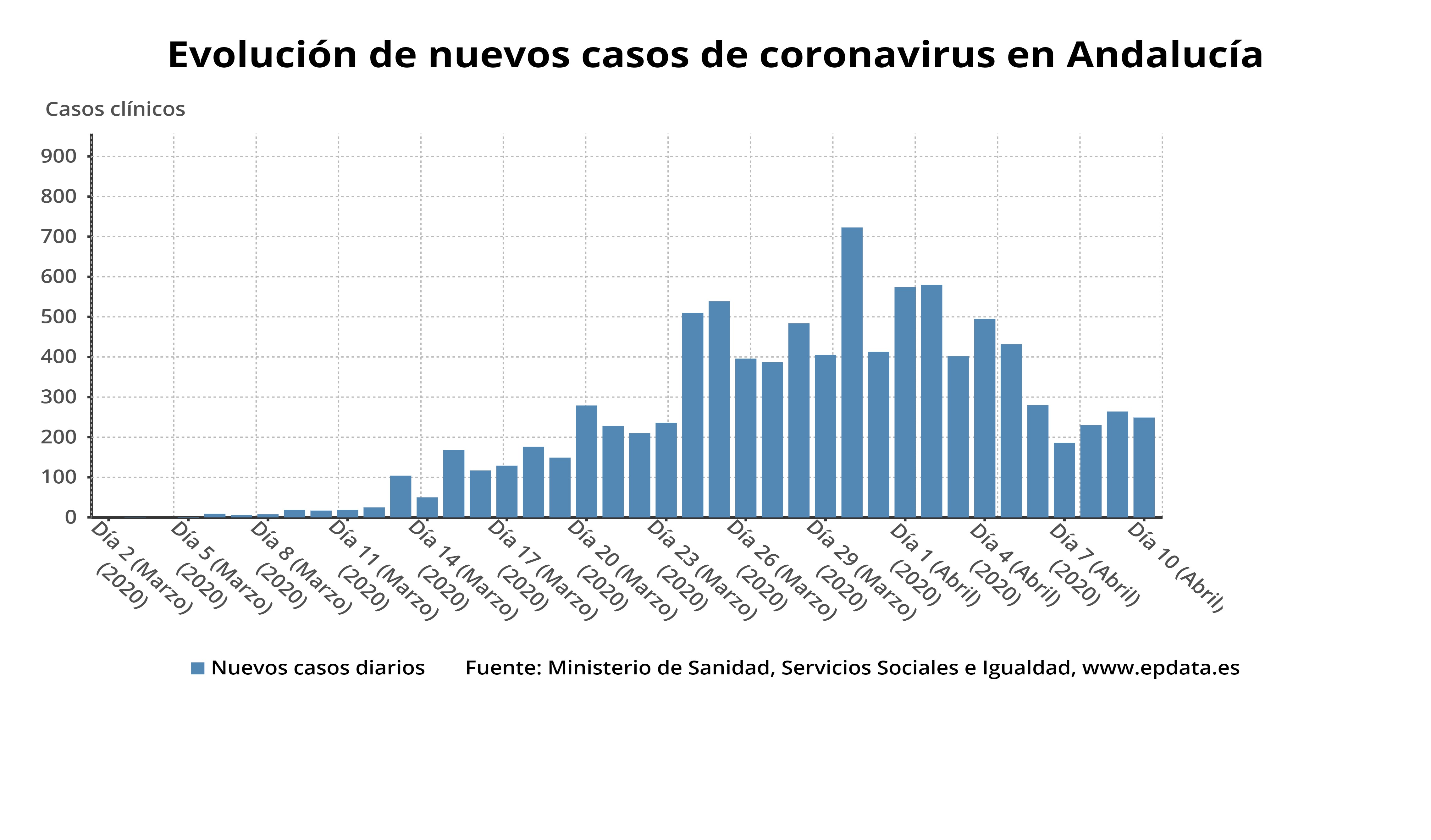 Evolución de nuevos casos diarios de coronavirus en Andalucía a 10 de abril de 2020