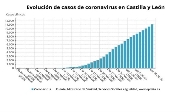Evolución de casos de coronavirus en Castilla y León