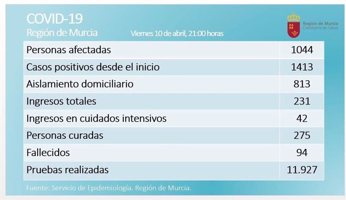 Balance de coronavirus en la Región de Murcia el 10 de abril de 2020