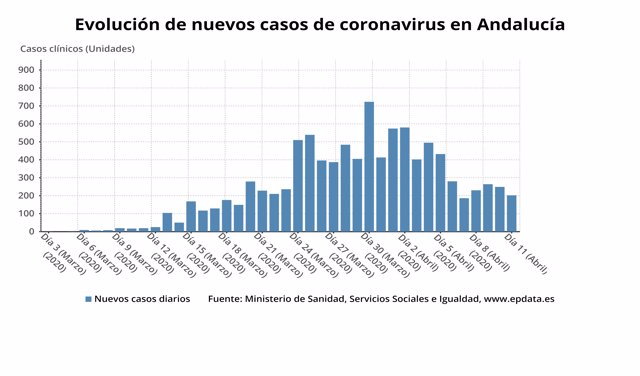 Evolución de nuevos casos de coronavirus confirmados en Andalucía a 11 de abril de 2020