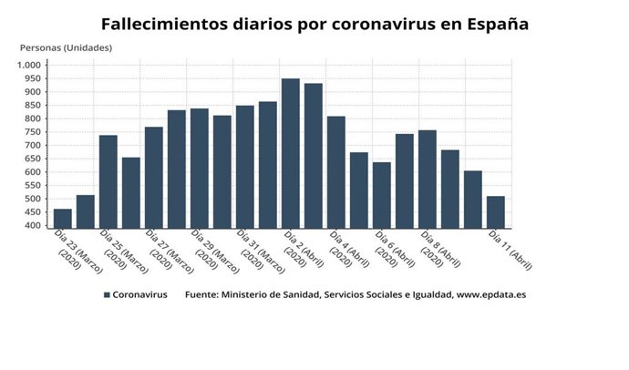 Fallecidos diarios por coronavirus en España