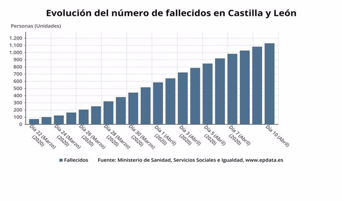Evolución del número de muertes por Covid-19 en Castilla y León.