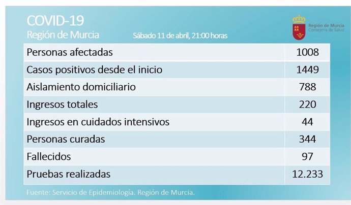 Balance de coronavirus en la Región de Murcia el 11 de abril de 2020