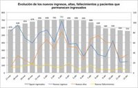 Más de la mitad de las personas ingresadas por COVID-19 en Navarra han recibido ya el alta hospitalaria