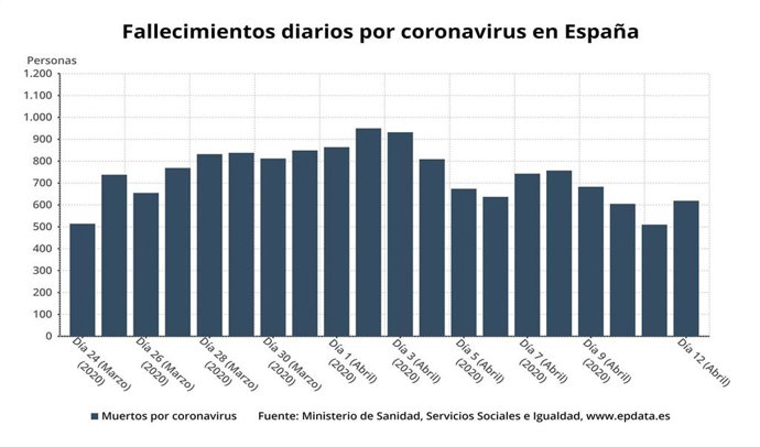 Muertes diarias por coronavirus en España