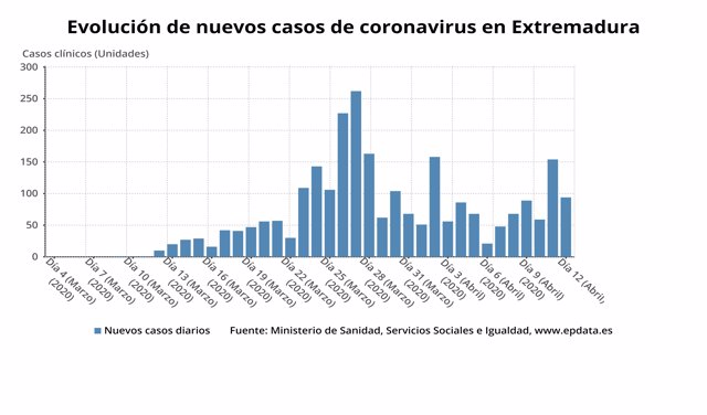 Evolución de los nuevos casos de coronavirus