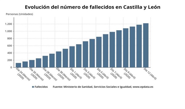 Gráfico sonbre la evolución de la cifra de fallecidos en CyL.