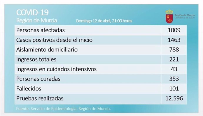 Balance de coronavirus en la Región de Murcia el 12 de abril de 2020