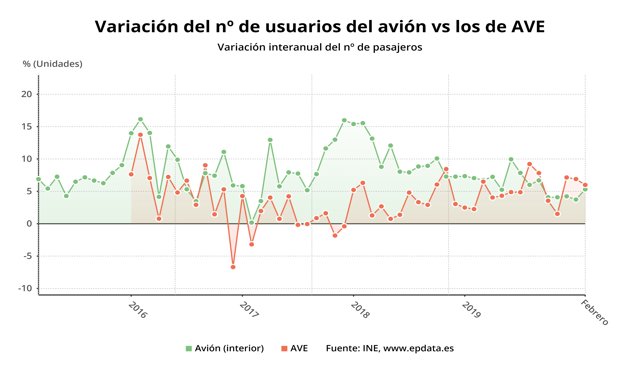 Variación anual del número de usuarios de avión frente a los del AVE, hasta febrero de 2020
