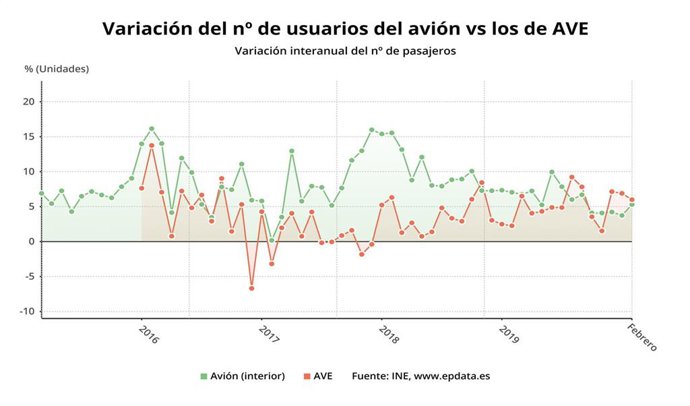 Variación anual del número de viajeros del avión frente a los de AVE, hasta febrero de 2020 (INE)
