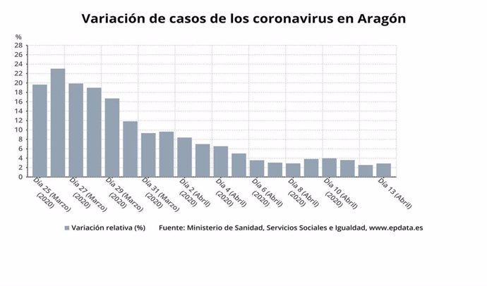 Variación de casos de coronavirus en Aragón