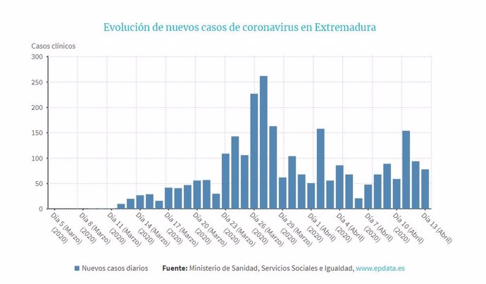 Evolución de nuevos casos de coronavirus en Extremadura a 13 de abril
