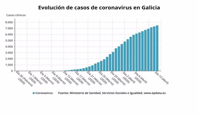 Evolución de los datos de coronavirus en Galicia hasta el 13 de abril.