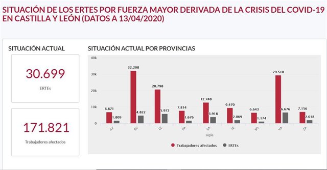 Datos actualizados de solicitudes de ERTE en Castilla y León.