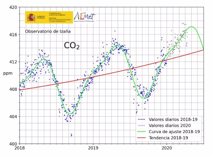 Niveles de emisiones de CO2 en el Observatorio de la AEMET en Izaña.