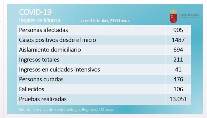 Balance de coronavirus en la Región de Murcia el 13 de abril de 2020
